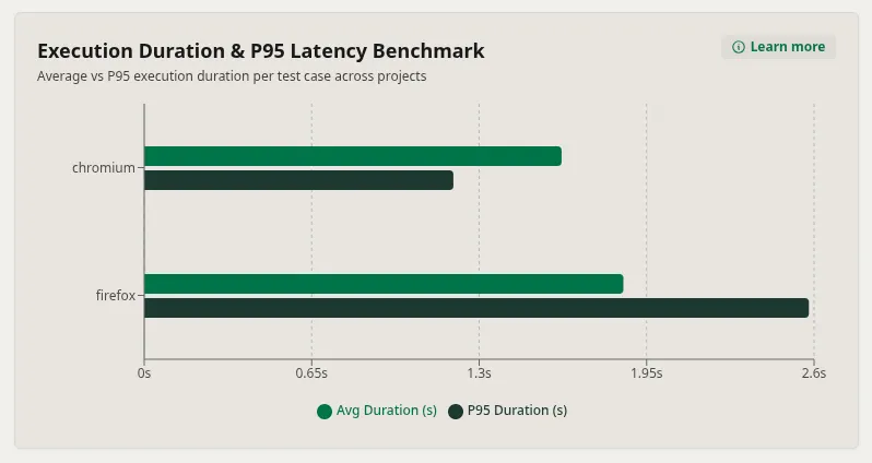 P95 Latency